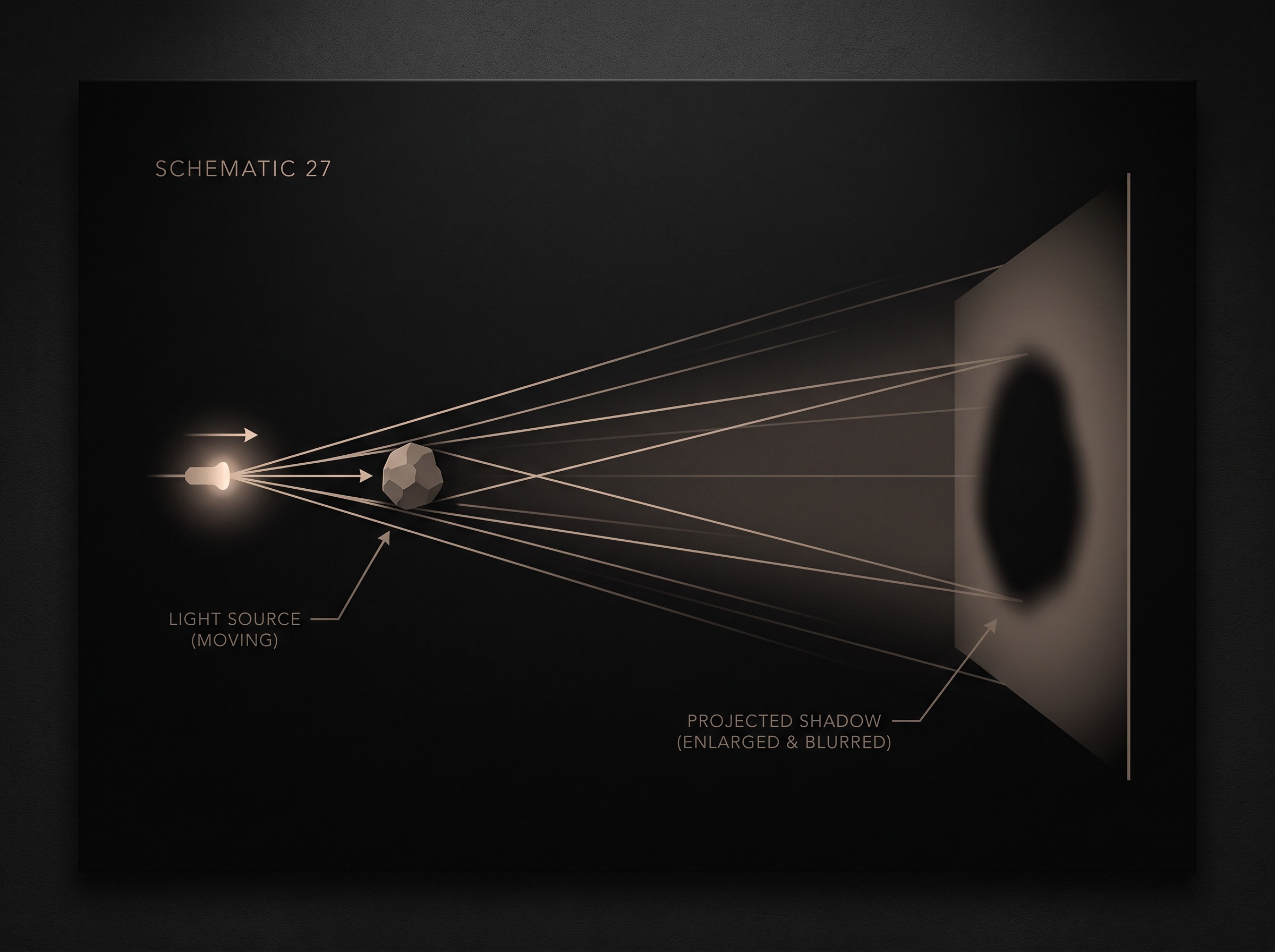 A schematic showing an object near a source casting an enlarged, blurred shadow onto the opposite and higher side